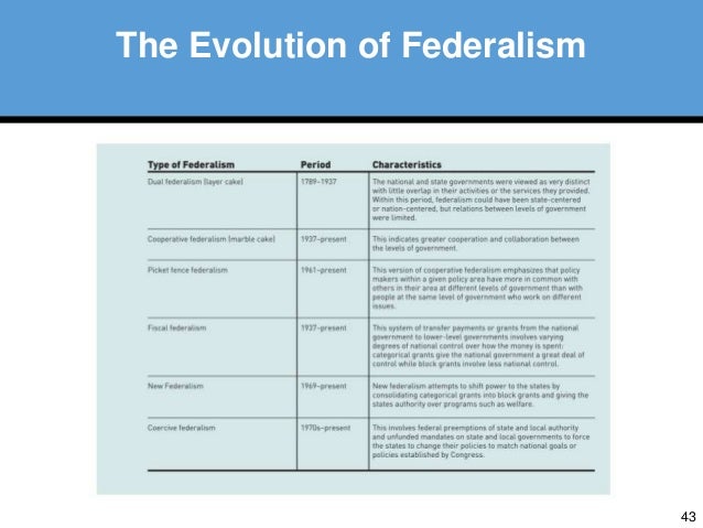 the evolution of federalism ppt