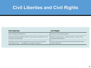 4 
Civil Liberties and Civil Rights 
 