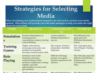 Strategies for Selecting 
Media 
When developing your instructional materials you will need to consider your media 
options. This section will provide you with some strategies to help you make the right 
choice for your needs. 
TYPES BENEFITS CONSIDERATIO 
NS 
EXAMPLES 
Simulation 
s 
Permits independence in 
learning process, 
contextualizes context, develop 
critical thinking 
Can be expensive, 
feedback important to 
success 
File:Diffusiom-sim-game. 
png Visit 
(Diffusion Simulation 
Game) 
Training 
Games 
Highly motivational, 
encourages teamwork, uses 
problem solving skills, 
develops communication skills 
May require extensive 
preparation, flexibility 
important 
File: Cash-game.png, 
Visit (Thiagi’s Training 
Games) 
Role 
Playing 
Introduces real world 
situations, promotes 
understanding of other 
positions, emphasizes working 
together, provides 
opportunities to receive and 
give feedback 
Difficult with large 
groups, can require 
extensive guidance to be 
effective 
File: Role-play.png Visit 
(Effective & Ineffective 
Interpersonal 
Communication Role 
Play) 
Interactive Highly motivational, engages Best with individuals or File: Mediation-flash- 
 