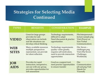 Strategies for Selecting Media 
Continued 
TYPES BENEFITS CONSIDERATION 
S 
EXAMPLES 
VIDEO 
Great for large groups 
provides for safe 
observation can include 
real life situations can 
develop critical thinking 
Technology requirements, 
difficult to adapt 
Need discussion & practice 
opportunities 
File:Interpersonal-lecture- 
sample.png 
Visit (Power on 
Non Verbal 
Communication) 
WEB 
SITES 
Many available resources 
multiple perspectives 
represented, can provide 
for silent reflection 
Technology requirements 
quality varies greatly, 
requires self-motivation, 
need to provide interaction 
opportunities 
File: Seven – 
challenges.png 
Visit (The Seven 
Challenges 
Workbook) 
JOB 
AIDS 
Provides for rapid 
instruction, inexpensive, 
can use with any group, 
provides opportunities for 
self-assessment 
Good as a support tool, 
need practice opportunities 
to ensure transfer 
File: 
Communication-job- 
aid.png Visit 
(Speak for 
Yourself) 
 
