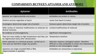 Aptamer Antibodies
Aptamer are oligonucleotide and protein Antibodies are protein in nature.
Uniform activity regardless of batch varies from batch to batch.
Investigator determines target site of protein Immune system determines target site of protein.
Wide variety of chemical modifications to molecule for
diverse functions
Limited modifications of molecule
No evidence of immunogenicity. Significant immunogenicity
They are more stable at high temperature and they can
be regenerated easily after denaturation.
Temperature sensitive
Entire selection is a chemical process carried out in
vitro and can therefore target any protein .
Selection requires a biological system, therefore
difficult to raise antibodies to toxins (not tolerated by
animal) or non-immunogenic target.
Aptamers are single stranded DNA or RNA
oligonucleotide or peptides.
Antibodies are monoclonal or polyclonal.
COMPARISION BETWEEN APTAMER AND ANTIBODY
 