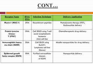 CONT…
Receptor Name RNA/
DNA
Selection Technique Delivery Application
Mucin-1 (MUC-1) DNA Recombinant peptides Photodynamic therapy (PDT),
Radionuclide delivery
Protein tyrosine
kinase-
7 (PTK7)
DNA Cell SELEX using T-cell
acute lymphoblastic
leukemia
(ALL) cell line
Chemotherapeutic drug delivery
Immunoglobin heavy
mu chain (IGHM)
DNA Cell SELEX using
Burkitt’s
lymphoma cell line
(Ramos)
Micelle nanoparticles for drug delivery
Epidermal growth
factor receptor (EGFR)
RNA Purified extracellular
domain
of EGFR
Nanoparticle delivery
 