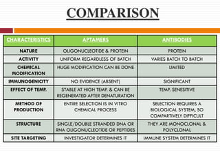COMPARISON
CHARACTERISTICS APTAMERS ANTIBODIES
NATURE OLIGONUCLEOTIDE & PROTEIN PROTEIN
ACTIVITY UNIFORM REGARDLESS OF BATCH VARIES BATCH TO BATCH
CHEMICAL
MODIFICATION
HUGE MODIFICATION CAN BE DONE LIMITED
IMMUNOGENICITY NO EVIDENCE (ABSENT) SIGNIFICANT
EFFECT OF TEMP. STABLE AT HIGH TEMP. & CAN BE
REGENERATED AFTER DENATURATION
TEMP. SENESITIVE
METHOD OF
PRODUCTION
ENTIRE SELECTION IS IN VITRO
CHEMICAL PROCESS
SELECTION REQUIRES A
BIOLOGICAL SYSTEM, SO
COMPARTIVELY DIFFICULT
STRUCTURE SINGLE/DOUBLE STRANDED DNA OR
RNA OLIGONUCLEOTIDE OR PEPTIDES
THEY ARE MONOCLONAL &
POLYCLONAL
SITE TARGETING INVESTIGATOR DETERMINES IT IMMUNE SYSTEM DETERMINES IT
 