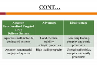 CONT…
Aptamer-
Functionalized Targeted
Drug
Delivery Systems
Advantage Disadvantage
Aptamer-small molecule
conjugated systems
Good chemical
stability,
isotropic properties
Low drug loading,
complex and costly
procedures
Aptamer-nanomaterial
conjugated systems
High loading capacity Unpredictable risks,
complex and costly
procedures
 