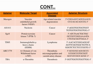 CONT..
Aptamer Molecular Target Associated
Disease
Aptamer Structure
Macugen Vascular
endothelial growth
factor (VEGF)
Age-related macular
degeneration
5′-CGGAAUCAGUGAAUG
CUUAUACAUCCG-3′
AS1411 Nucleoin Cancer 5′-d(GGTGGTGGTGGT
TGTGGTGGTGGTGG)-3′
Sgc8 Protein tyrosine
kinase 7 (PTK-7)
Cancer 5′-ATCTAACTGCTGC
GCCGCCGGGAAAATA
CTGTACGGTTAGA-3′
TD05 Immunoglobulin μ
heavy chains
(IGHM)
Lymphoma 5′-AACACCGGGAGGAT
AGTTCGGTGGCTGTTCA
GGGTCTCCTCCCGGTG-3′
ARC1779 A1 Domain of von
Willebrand factor
(vWF)
Thrombotic
microangiopathies and
carotid artery disease
5′-GCGUGCAGUGCCU
UCGGCCGTGCGGT
GCCUCCGUCACGC-3′
TBA α-Thrombin Thrombosis 5′-GGTTGGTGTGGTTGG-3′
 