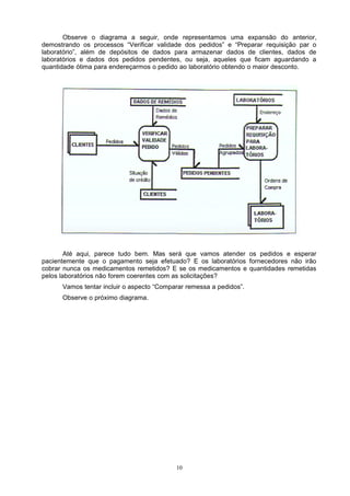 Observe o diagrama a seguir, onde representamos uma expansão do anterior,
demostrando os processos “Verificar validade dos pedidos” e “Preparar requisição par o
laboratório”, além de depósitos de dados para armazenar dados de clientes, dados de
laboratórios e dados dos pedidos pendentes, ou seja, aqueles que ficam aguardando a
quantidade ótima para endereçarmos o pedido ao laboratório obtendo o maior desconto.




        Até aqui, parece tudo bem. Mas será que vamos atender os pedidos e esperar
pacientemente que o pagamento seja efetuado? E os laboratórios fornecedores não irão
cobrar nunca os medicamentos remetidos? E se os medicamentos e quantidades remetidas
pelos laboratórios não forem coerentes com as solicitações?
      Vamos tentar incluir o aspecto “Comparar remessa a pedidos”.
      Observe o próximo diagrama.




                                           10
 