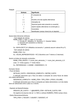 Notação
                    Símbolo            Significado
                        =              É composto de
                        +              E
                       [ ]             Escolha uma das opções alternativas
                       { }             interações de
                      ( )              Opcional (pode estar presente ou ausente)
                         |             separa opções alternativas na construção [ ]
                        **             Comentário
                       @               Identificador (campo chave) de um depósito.


Sendo Dado Elementar (Atributo):
      - Com seleção de valores:
      NOME_ITEM = [ “valor 1”| “valor n”] ft,d onde:
            f = formato (A - Alfabético, N - Numérico, X - Caracter Válido);
            t = tamanho (em caracteres ou inteiros);
            d = decimais.

       Ex.: SEXO=[“M”|“F”] A1 (Alfabético de tamanho 1, podendo assumir valores M ou F).
       - Sem seleção de valores
       NOME_ITEM = ft,d
       Ex.: VALOR_REPRESENTACAO = N7,2 (Numérico com 7 inteiros e 2 decimais)

Sendo os limites de interação conhecidos:
      NOME_ITEM_GRUPO = Y (nome_item_elementar_1 + nome_item_elementa_n) X
       onde : X = limite superior, Y = limite inferior.
       Ex.: REFERENCIAS = 2 (NOME + ENDERENCO ) 10

Exemplos Gerais
- Fluxo de Dados
       DETALHE_CUSTO = DESCRICAO_COMPLETA + MATRIZ_CUSTO
       A definição demonstra que o fluxo de dados é composto de outros fluxos de dados
e/ou dados elementares.
       DESCRICAO_COMPLETA = NOME_ITEM + TIPO_ITEM + [ PESO | VOLUME]
      A definição demonstra que o fluxo e composto por dados elementares e um dos dados
deve ser selecionado entre o peso ou o volume.


- Depósito de Dados/Entidades
       ARQUIVO_DE_CUSTO = 1 (@NUMERO_ITEM + DETALHE_CUSTO) 1000
       Os registros de arquivos vão de 1 a 1000 e o atributo NUMERO_ITEM é campo chave.
- Dados Elementares/Atributos
       TIPO_ITEM = [ “SOLIDO” | “LIQUIDO” | “GASOSO”] A7

                                                  14
 