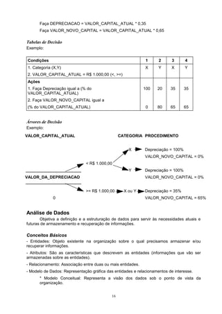 Faça DEPRECIACAO = VALOR_CAPITAL_ATUAL * 0,35
       Faça VALOR_NOVO_CAPITAL = VALOR_CAPITAL_ATUAL * 0,65

Tabelas de Decisão
Exemplo:


 Condições                                                    1     2      3      4
 1. Categoria (X,Y)                                          X      Y      X      Y
 2. VALOR_CAPITAL_ATUAL = R$ 1.000,00 (<, >=)
 Ações
 1. Faça Depreciação igual a (% do                           100   20     35      35
 VALOR_CAPITAL_ATUAL)
 2. Faça VALOR_NOVO_CAPITAL igual a
 (% do VALOR_CAPITAL_ATUAL)                                   0    80     65      65


Árvores de Decisão
Exemplo:
VALOR_CAPITAL_ATUAL                              CATEGORIA PROCEDIMENTO


                                                     X       Depreciação = 100%
                                                             VALOR_NOVO_CAPITAL = 0%
                               < R$ 1.000,00
                                                     Y       Depreciação = 100%
VALOR_DA_DEPRECIACAO                                         VALOR_NOVO_CAPITAL = 0%


                               >= R$ 1.000,00      X ou Y    Depreciação = 35%
              0                                              VALOR_NOVO_CAPITAL = 65%


Análise de Dados
       Objetiva a definição e a estruturação de dados para servir às necessidades atuais e
futuras de armazenamento e recuperação de informações.

Conceitos Básicos
- Entidades: Objeto existente na organização sobre o qual precisamos armazenar e/ou
recuperar informações.
- Atributos: São as características que descrevem as entidades (informações que vão ser
armazenadas sobre as entidades).
- Relacionamento: Associação entre duas ou mais entidades.
- Modelo de Dados: Representação gráfica das entidades e relacionamentos de interesse.
       * Modelo Conceitual: Representa a visão dos dados sob o ponto de vista da
       organização.


                                            16
 