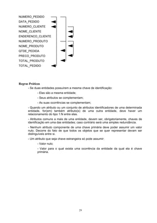 NUMERO_PEDIDO
DATA_PEDIDO
NUMERO_CLIENTE
NOME_CLIENTE
ENDERENCO_CLIENTE
NUMERO_PRODUTO
NOME_PRODUTO
QTDE_PEDIDA
PRECO_PRODUTO
TOTAL_PRODUTO
TOTAL_PEDIDO




Regras Práticas
      - Se duas entidades possuírem a mesma chave de identificação:
             - Elas são a mesma entidade;
             - Seus atributos se complementam;
             - As suas ocorrências se complementam;
      - Quando um atributo ou um conjunto de atributos identificadores de uma determinada
      entidade, for(em) também atributo(s) de uma outra entidade, deve haver um
      relacionamento do tipo 1:N entre elas.
      - Atributos comuns a mais de uma entidade, devem ser, obrigatoriamente, chaves de
      identificação em uma das entidades; caso contrário será uma simples redundância.
      - Nenhum atributo componente de uma chave primária deve poder assumir um valor
      nulo. Decorre do fato de que todos os objetos que se quer representar devam ser
      distinguíveis entre si.
      - Um atributo que seja chave estrangeira só pode assumir:
             - Valor nulo;
             - Valor para o qual exista uma ocorrência da entidade da qual ela é chave
             primária.




                                            29
 