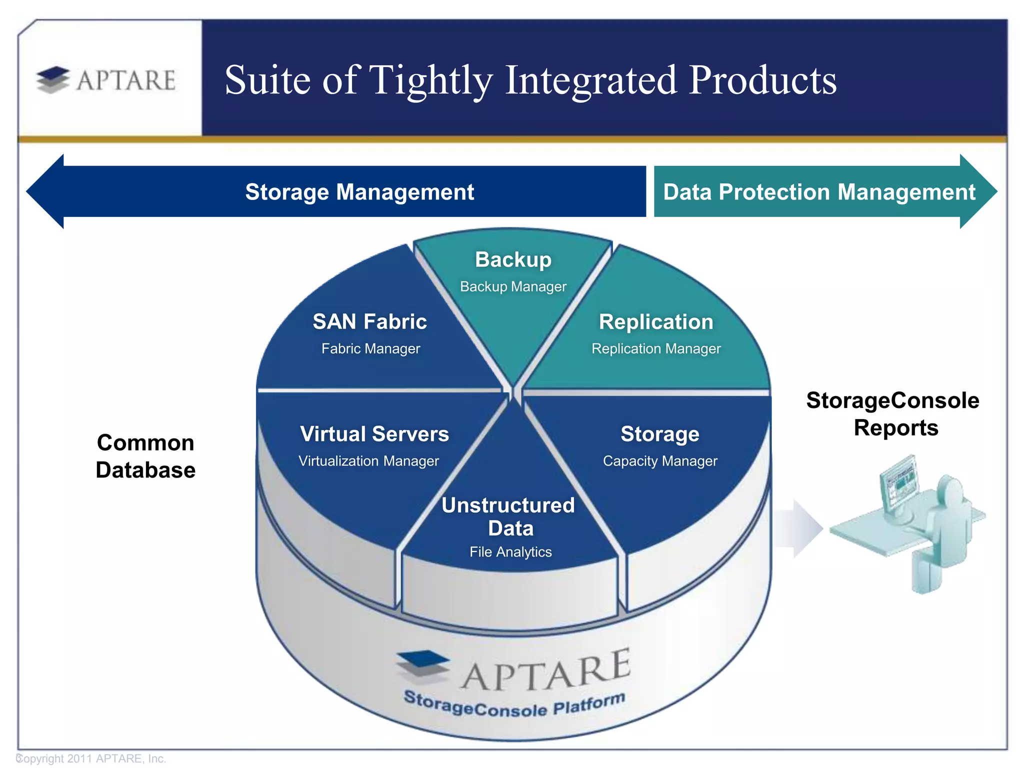 Suite of Tightly Integrated Products

                                Storage Management                                        Data Protection Management

                                                                Backup
                                                              Backup Manager

                                      SAN Fabric                                 Replication
                                       Fabric Manager                           Replication Manager


                                                                                                      StorageConsole
                                    Virtual Servers                                 Storage               Reports
              Common
                                    Virtualization Manager                       Capacity Manager
              Database
                                                             Unstructured
                                                                 Data
                                                               File Analytics




3 opyright 2011 APTARE, Inc.
C
 