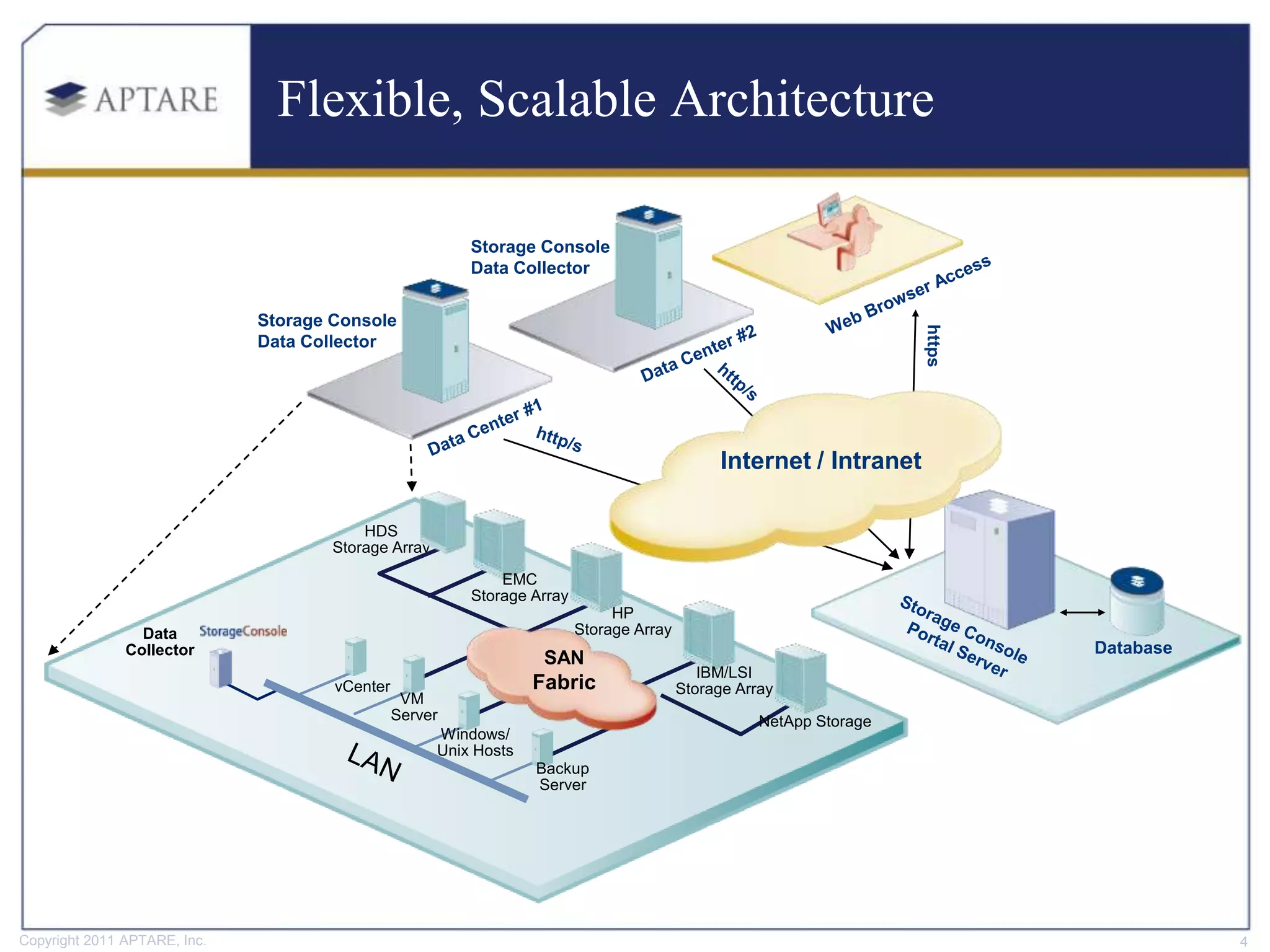 Flexible, Scalable Architecture

                                                          Storage Console
                                                          Data Collector

                              Storage Console




                                                                                                                      https
                              Data Collector




                                                                                               Internet / Intranet

                                          HDS
                                      Storage Array

                                                              EMC
                                                          Storage Array
                                                                               HP
                 Data                                                     Storage Array
               Collector                                                                                                      Database
                                                                    SAN
                                                                                             IBM/LSI
                                      vCenter                      Fabric                 Storage Array
                                                 VM
                                                Server                                               NetApp Storage
                                                      Windows/
                                                      Unix Hosts
                                                                   Backup
                                                                   Server




Copyright 2011 APTARE, Inc.                                                                                                              4
 