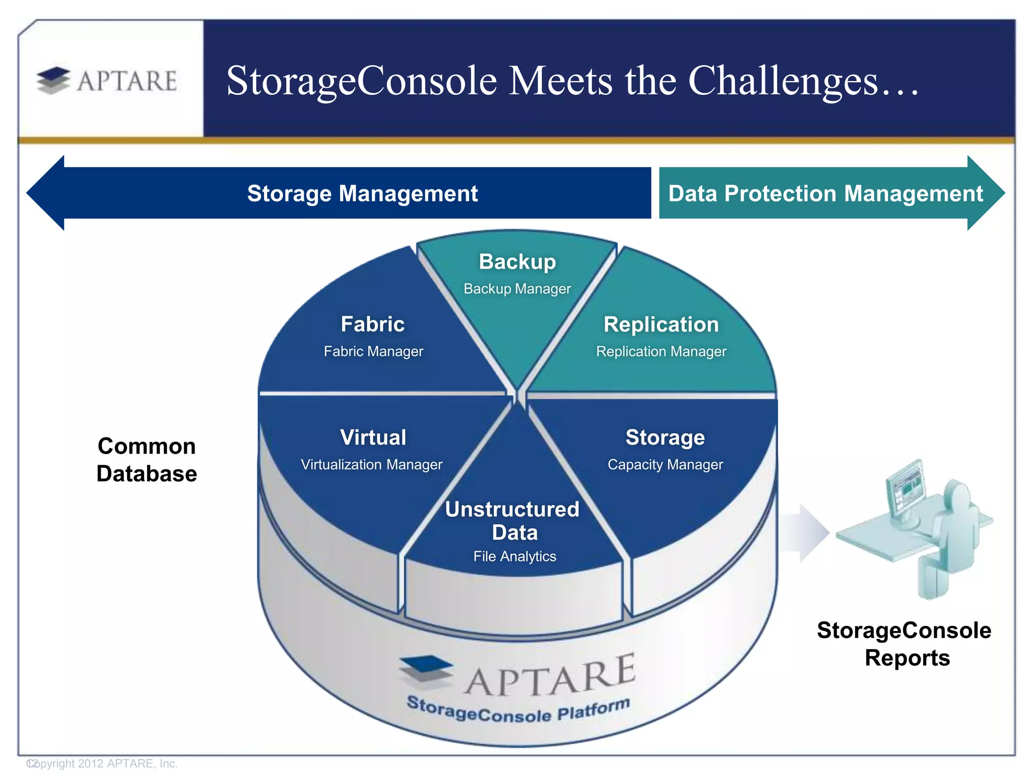 StorageConsole Meets the Challenges…

                               Storage Management                                        Data Protection Management

                                                               Backup
                                                             Backup Manager

                                         Fabric                                 Replication
                                      Fabric Manager                           Replication Manager




            Common                       Virtual                                   Storage
                                   Virtualization Manager                       Capacity Manager
            Database
                                                            Unstructured
                                                                Data
                                                              File Analytics




                                                                                                     StorageConsole
                                                                                                         Reports



Copyright 2012 APTARE, Inc.
12
 
