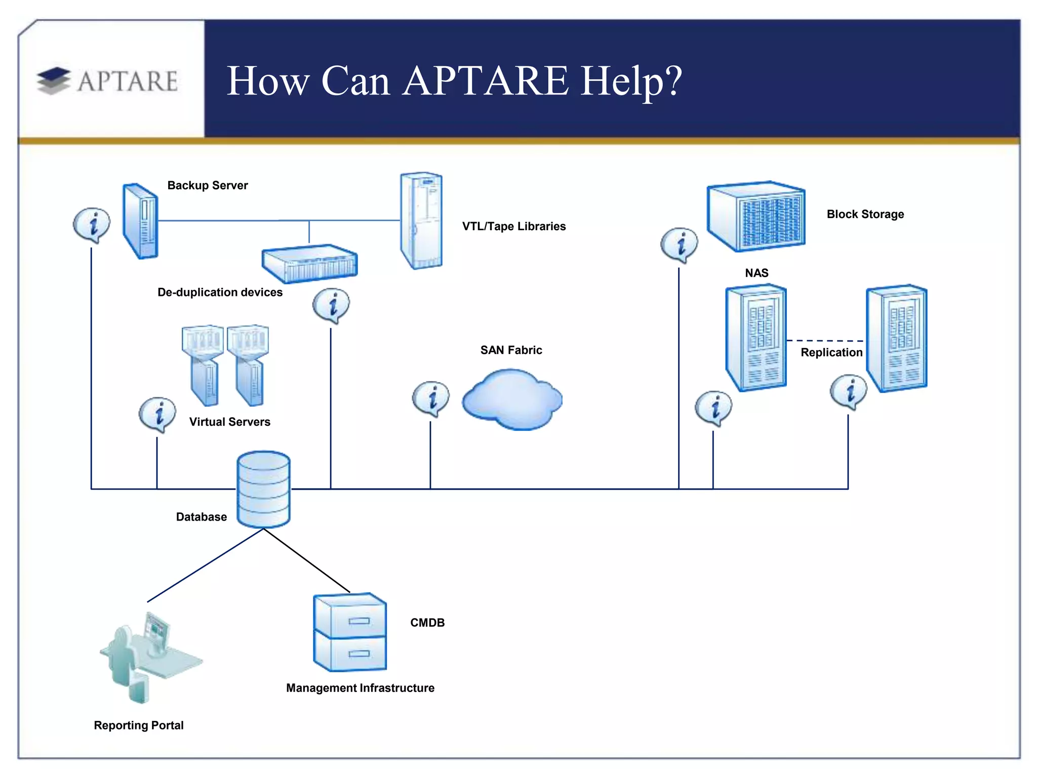 How Can APTARE Help?

             Backup Server

                                                                                                Block Storage
                                                                 VTL/Tape Libraries



                                                                                      NAS
           De-duplication devices



                                                                    SAN Fabric              Replication




                   Virtual Servers




              Database




                                                         CMDB




                                     Management Infrastructure


Reporting Portal
 
