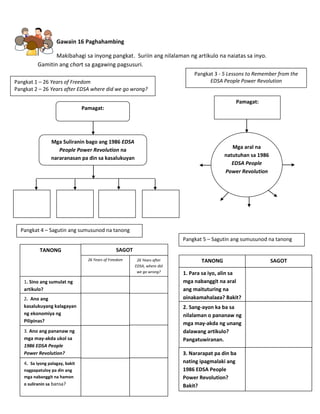 29
Gawain 16 Paghahambing
Makibahagi sa inyong pangkat. Suriin ang nilalaman ng artikulo na naiatas sa inyo.
Gamitin ang chart sa gagawing pagsusuri.
Pamagat:
Mga Suliranin bago ang 1986 EDSA
People Power Revolution na
nararanasan pa din sa kasalukuyan
Pangkat 1 – 26 Years of Freedom
Pangkat 2 – 26 Years after EDSA where did we go wrong?
Pamagat:
Mga aral na
natutuhan sa 1986
EDSA People
Power Revolution
Pangkat 3 - 5 Lessons to Remember from the
EDSA People Power Revolution
Pangkat 4 – Sagutin ang sumusunod na tanong
TANONG SAGOT
1. Para sa iyo, alin sa
mga nabanggit na aral
ang maituturing na
pinakamahalaga? Bakit?
2. Sang-ayon ka ba sa
nilalaman o pananaw ng
mga may-akda ng unang
dalawang artikulo?
Pangatuwiranan.
3. Nararapat pa din ba
nating ipagmalaki ang
1986 EDSA People
Power Revolution?
Bakit?
Pangkat 5 – Sagutin ang sumusunod na tanong
TANONG
1. Sino ang sumulat ng
artikulo?
3. Ano ang pananaw ng
mga may-akda ukol sa
1986 EDSA People
Power Revolution?
2. Ano ang
kasalukuyang kalagayan
ng ekonomiya ng
Pilipinas?
26 Years of Freedom
SAGOT
26 Years after
EDSA, where did
we go wrong?
4. Sa iyong palagay, bakit
nagpapatuloy pa din ang
mga nabanggit na hamon
o suliranin sa bansa?
 