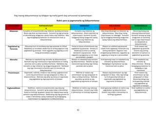 32
Ang inyong dokyumentaryo ay bibigyan ng marka gamit ang sumusunod na pamantayan:
Rubric para sa pagmamarka ng Dokyumentaryo
KRAYTIRYA NAPAKAHUSAY MAHUSAY NALILINANG NAGSISIMULA
4 3 2 1
Nilalaman Kumpleto at kumprehensibo ang nilalaman ng dokyumentaryo.
Wasto ang lahat ng impormasyon. Gumamit ng mga primarya
at sekondaryang sanggunian upang mabuo ang nilalaman. May
mga karagdagang kaalaman na matututunan mula sa
dokyumentaryo
Kumpleto ang nilalaman ng
dokyumentaryo. Wasto ang lahat ng
impormasyon. Gumamit ng tatlo
hanggang limang sanggunian upang
mabuo ang nilalaman ng
dokyumentaryo.
May ilang kakulangan sa nilalaman ng
dokyumentaryo. May ilang maling
impormasyon na nabanggit. Gumamit
ng isa hanggang dalawang sanggunian
upang mabuo ang dokyumentaryo.
Maraming kulang ang
nabuong dokyumentaryo.
Gumamit lamang ng isang
sanggunian at maraming
mali sa mga impormasyon
na nakapaloob sa
dokyumentaryo.
Paglalahad ng
Pananaw
Masusing sinuri at tinimbang ang mga pananaw na inilhad.
Nakabatay sa moralidad, ebidensiya at sariling pagsusuri ang
paglalahad ng pananaw. Hindi nagpakita ng pagpanig sa sino
mang personalidad o pangkat.
Pantay at batay sa katotohanan ang
paglalahad ng pananaw. Ibinatay sa
ebidensiya at hindi sa sariling
damdamin ang pananaw. Hindi
nagpakita ng pagpanig sa sino mang
personalidad o pangkat.
Maayos na nailahad ang pananaw
subalit hindi nagawang maisantabi ang
sariling damdamin. Bagama’t may
pinagbatayang ebidensiya, nagpakita ng
pagpanig sa isang tao o personalidad.
Hindi maayos ang
paglalahad ng pananaw.
Ginamit ang sariling
damdamin at opinyon sa
paglalahad ng pananaw.
Mensahe Malinaw na naipabatid ang mensahe ng dokyumentaryo.
Naimulat ang mga manonood sa mga katotohanan at maling
pananaw ukol sa paksa ng dokyumentaryo. Nakabatay ang
mensahe sa mga nilalaman ng sangguniang ginamit. Nahikayat
ang mga manonood na kumilos ayon sa mensahe ng
dokyumentaryo.
Maayos na naipabatid ang mensahe
ng dokyumentaryo. Naitama ng mga
manonood ang kanilang mga maling
pananaw ukol sa paksa.
Hindi gaanong mayo na naipabatid ang
mensahe ng dokyumentaryo.
Nadagdagan ang kaalaman ng mga
manonood ukol sa paksa.
Hindi naipabatid ang
mensahe ng
dokyumentaryo. Walang
karagdagang kaalaman na
nadagdag sa mga
manonood.
Presentasyon Organisado, malinaw, simple at may tamang pagkakasunod-
sunod ang presentasyon ng mga pangyayari at ideya sa
dokyumentaryo. Malinaw ang daloy ng istorya at organisado
ang paglalahad ng mga argumento at kaisipan.
Malinaw at maayos ang
presentasyon ng mga pangyayari at
ideya sa dokyumentaryo. Malinaw
ang daloy ng istorya at ang
paglalahad ng argumento at kaisipan.
Maayos ang presentasyon ng mga
pangyayari at ideya. May mga bahagi
na hindi gaanong malinaw at
organisado ang paglalahad ng
argumento at kaisipan.
Hindi maayos ang
presentasyon ng mga
pangayayari at ideya.
Maraming bahagi ang
hindi gaanong malinaw
ang paglalahad ng
argumento at kaisipan.
Pagkamalikhain Malikhain, malinis at kumprehensibo ang nabuong
dokyumentaryo. Gumamit ng iba pang midya o teknolohiya
bukod sa hinihingi ng gawain upang mas maging kaaya-ayang
panoorin ang dokyumentaryo. Nakatulong ang mga ginamit na
midya o teknolohiya upang makakauha ng karagdagang
impormasyon na nagpayaman sa dokyumentaryo.
Malikhain at malinis ang nabuong
dokyumentaryo. Ginamit ang midya
o teknolohiya na hinihingi ng gawain.
Hindi gaanong malikhain at malinis ang
pagkakabuo ng dokyumentaryo.
Ginamit ang midya o teknolohiya na
hinihingi ng gawain.
Hindi malikhain at malinis
ang pagkakabuo ng
dokyumentaryo.
 