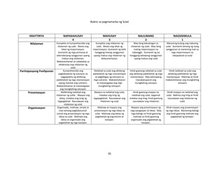 35
Rubric sa pagmamarka ng Sulat
KRAYTIRYA NAPAKAHUSAY MAHUSAY NALILINANG NAGSISIMULA
4 3 2 1
Nilalaman Kumpleto at kumprehensibo ang
nilalaman ng sulat. Wasto ang
lahat ng impormasyon.
Gumamit ng mga primarya at
sekondaryang sanggunian upang
mabuo ang nilalaman.
Makatotohanan at nakabatay sa
ebidensiya ang nilalaman ng
sulat
Kumpleto ang nilalaman ng
sulat. Wasto ang lahat ng
impormasyon. Gumamit ng tatlo
hanggang limang sanggunian
upang mabuo ang nilalaman ng
dokyumentaryo.
May ilang kakulangan sa
nilalaman ng sulat. May ilang
maling impormasyon na
nabanggit. Gumamit ng isa
hanggang dalawang sanggunian
upang mabuo ang sulat
Maraming kulang ang nabuong
sulat. Gumamit lamang ng isang
sanggunian at maraming mali sa
mga impormasyon na
nakapaloob sa sulat
Partisipasyong Panlipunan Kumprehensibo ang
pagkakalahad ng solusyon na
nagpapakita ng aktibong
pakikilahok ng mga mamamayan
upang malutas ang suliranin.
Makatotohanan at maisasagawa
ang mungkahing solusyon
Nailahad sa sulat ang aktibong
pakikilahok ng mga mamamayan
sa pagbibigay ng solusyon sa
mga suliranin. Makatotohanan
at maisasagawa ang mga
mungkahing solusyon.
Hindi gaanong nailahad sa sulat
ang aktibong pakikilahok ng mga
mamamayan. May kahirapang
maisakatuparan ang
mungkahing solusyon
Hindi nailahad sa sulat ang
aktibong pakikilahok ng mga
mamamayan. Mahirap at hindi
makatotohanan ang mungkahing
solusyon
Presentasyon Malikhaing nailahad ang
nilalaman ng sullat. Maayos ang
daloy, malakas ang tinig ng
tagpaglahad. Naunawaan ang
nilalaman ng sulat
Maayos na nailahad ang sulat,
malakas ang tinig ng
tagapaglahad. Naunawaan ang
nilalaman ng sulat
Hindi gaanong maayos na
nailahad ang sulat, bagamat
malakas ang tinig, hindi gaanong
naunawaan ang nilalaman
Hindii maayos na nailahad ang
sulat. Mahina ang tinig at hindi
naunawaan ang nilalaman ng
sulat
Organisasyon Organisado, malinaw, simple at
may tamang pagkakasunod-
sunod ang presentasyon ng mga
ideya sa sulat. Malinaw ang
daloy at organisado ang
paglalahad ng mga kaisipan.
Malinaw at maayos ang
presentasyon ng mga ideya sa
sulat. Malinaw ang daloy ng
paglalahad ng argumento at
kaisipan.
Maayos ang presentasyon ng
mga pangyayari at ideya. May
mga bahagi na hindi gaanong
malinaw at hindi gaanong
organisado ang paglalahad ng
kaisipan.
Hindi maayos ang presentasyon
ng mga ideya. Maraming bahagi
ang hindi gaanong malinaw ang
paglalahad ng kaisipan.
 