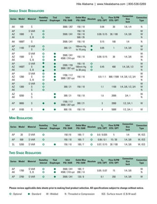 Series Model Material
Hastelloy
Internal
Tied
Diaphragm
Inlet
PSI / BAR
Outlet Max
PSI / BAR
Absolute
CV
STD / OPT
Flow SLPM
STD / OPT
Connection
Size
Inch
Connection
Type
AK 100 S 3000 / 207 150 / 10 0.04 30 1/8, 1/4 N
AP
AZ
AK
1000
S VAR
S
S, B
¢
¢
¢
3500 / 241
150 / 10
150 / 10
500 / 35
0.09 / 0.15 30 / 100 1/4, 3/8
W
W
N
AK 1000T S 3500 / 241 150 / 10 0.15 100 1/4 N
AP
AZ
1100
S VAR
S
¢
¢
300 / 21
100mm Hg
to 10 psig
l
l
0.05 1 1/4, 3/8
W
W
AP
AZ
AK
1500
S VAR
S
S, B
¢
¢
¢
l
l
l
3500 / 241
4500 / 310 opt
150 / 10 0.09 / 0.15 30 1/4, 3/8
W
W
N
AP
AZ
AK
1400T
S VAR
S
S, B
l
l
l
l
l
l
2300 / 159
3000 / 207 opt
150 / 10
100mm Hg
to 30 psig
¢
¢
¢
0.45 400 1/4, 3/8, 1/2
W
W
N
AP
AZ
AK
1200
S VAR
S
S, B
¢
¢
¢
l
l
l
1700 / 117
3000 / 207 opt
150 / 10 0.9 / 1.1 800 / 1500 1/4, 3/8, 1/2, 3/4
W
W
N
AP
AZ
AK
1300
S VAR
S
S
¢
¢
¢
300 / 21 150 / 10 1.1 1100 1/4, 3/8, 1/2, 3/4
W
W
N
AZ
AK
9200
S
S
l
l
300 / 21 150 / 10 1.6 2000 3/4, 1
W
N
AP 9000 S l l
1700 / 117
3000 / 207 opt
300 / 21 3 2000 1/2, 3/4, 1 W
AP 9100 S l l 800 / 55 150 / 10 4 5000 1/2, 3/4, 1 W
Single Stage Regulators
Series Model Material
Hastelloy
Internal
Tied
Diaphragm
Inlet
PSI / BAR
Outlet Max
PSI / BAR
Absolute
CV
STD / OPT
Flow SLPM
STD / OPT
Connection
Size
Inch
Connection
Type
AP 20 S VAR ¢ 150 /10 100 / 7 ¢ 0.0 / 0.035 5 1/4 W, IGS
AP 500 S VAR ¢ 150 / 10 100 / 7 ¢ 0.06 / 0.1 15 / 30 1/4, 3/8 W, IGS
SL 5200 S VAR ¢ l 150 / 10 100 / 7 ¢ 0.07 / 0.15 30 / 100 1/4, 3/8 W, IGS
Mini Regulators
Series Model Material
Hastelloy
Internal
Tied
Diaphragm
Inlet
PSI / BAR
Outlet Max
PSI / BAR
Absolute
CV
STD / OPT
Flow SLPM
STD / OPT
Connection
Size
Inch
Connection
Type
AP
AK
1700
S VAR
S, B
¢
¢
l
l
3500 / 241
4500 / 310 opt
100 / 7
200 / 14
0.05 / 0.07 15 1/4, 3/8
W
N
AP 2700 S VAR ¢ l 3500 / 241 120 / 8 0.1 250 1/4, 3/8 W
Two Stage Regulators
¢ : Optional	 l : Standard	 W : Welded	 N : Threaded or Compression	 IGS : Surface mount (C & W seal)
Please review applicable data sheets prior to making final product selection. All specifications subject to change without notice.
Hile Alabama | www.hilealabama.com | 800-536-0269
 