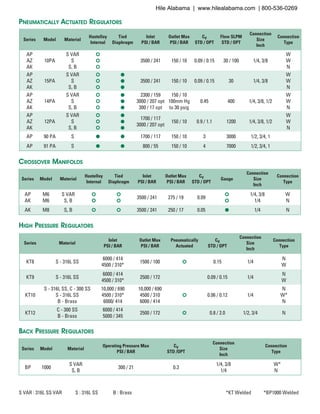 Series Model Material
Hastelloy
Internal
Tied
Diaphragm
Inlet
PSI / BAR
Outlet Max
PSI / BAR
CV
STD / OPT
Flow SLPM
STD / OPT
Connection
Size
Inch
Connection
Type
AP
AZ
AK
10PA
S VAR
S
S, B
¢
¢
¢
3500 / 241 150 / 10 0.09 / 0.15 30 / 100 1/4, 3/8
W
W
N
AP
AZ
AK
15PA
S VAR
S
S, B
¢
¢
¢
l
l
l
3500 / 241 150 / 10 0.09 / 0.15 30 1/4, 3/8
W
W
N
AP
AZ
AK
14PA
S VAR
S
S, B
¢
¢
¢
l
l
l
2300 / 159
3000 / 207 opt
300 / 17 opt
150 / 10
100mm Hg
to 30 psig
0.45 400 1/4, 3/8, 1/2
W
W
N
AP
AZ
AK
12PA
S VAR
S
S, B
¢
¢
¢
l
l
l
1700 / 117
3000 / 207 opt
150 / 10 0.9 / 1.1 1200 1/4, 3/8, 1/2
W
W
N
AP 90 PA S l l 1700 / 117 150 / 10 3 3000 1/2, 3/4, 1
AP 91 PA S l l 800 / 55 150 / 10 4 7000 1/2, 3/4, 1
Pneumatically Actuated Regulators
Series Material
Inlet
PSI / BAR
Outlet Max
PSI / BAR
Pneumatically
Actuated
CV
STD / OPT
Connection
Size
Inch
Connection
Type
KT8 S - 316L SS
6000 / 414
4500 / 310*
1500 / 100 ¢ 0.15 1/4
N
W
KT9 S - 316L SS
6000 / 414
4500 / 310*
2500 / 172 0.09 / 0.15 1/4
N
W
KT10
S - 316L SS, C - 300 SS
S - 316L SS
B - Brass
10,000 / 690
4500 / 310*
6000/ 414
10,000 / 690
4500 / 310
6000 / 414
¢ 0.06 / 0.12 1/4
N
W*
N
KT12
C - 300 SS
B - Brass
6000 / 414
5000 / 345
2500 / 172 ¢ 0.8 / 2.0 1/2, 3/4 N
Series Model Material
Operating Pressure Max
PSI / BAR
CV
STD /OPT
Connection
Size
Inch
Connection
Type
BP 1000
S VAR
S, B
300 / 21 0.3
1/4, 3/8
1/4
*W*
N
Series Model Material
Hastelloy
Internal
Tied
Diaphragm
Inlet
PSI / BAR
Outlet Max
PSI / BAR
CV
STD / OPT
Gauge
Connection
Size
Inch
Connection
Type
AP
AK
M6
M6
S VAR
S, B
¢
¢
¢
¢
3500 / 241 275 / 19 0.09
¢
¢
1/4, 3/8
1/4
W
N
AK M8 S, B ¢ ¢ 3500 / 241 250 / 17 0.05 l 1/4 N
Crossover Manifolds
S VAR : 316L SS VAR	 S : 316L SS	 B : Brass					 *KT Welded	 *BP1000 Welded
High Pressure Regulators
Back Pressure Regulators
Hile Alabama | www.hilealabama.com | 800-536-0269
 