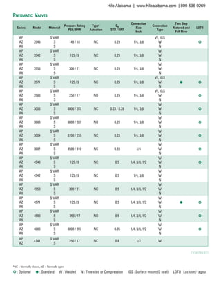 Series Model Material
Pressure Rating
PSI / BAR
Type*
Actuation
CV
STD / OPT
Connection
Size
Inch
Connection
Type
Two Step
Metered and
Full Flow
LOTO
AP
AZ
AK
3540
S VAR
S
S
145 / 10 NC 0.29 1/4, 3/8
W, IGS
W
N
¢
AP
AZ
AK
3542
S VAR
S
S
125 / 9 NC 0.29 1/4, 3/8
W
W
N
AP
AZ
AK
3550
S VAR
S
S
300 / 21 NC 0.29 1/4, 3/8
W
W
N
AP
AZ
AK
3571
S VAR
S
S
125 / 9 NC 0.29 1/4, 3/8
W, IGS
W
N
l ¢
AP
AZ
AK
3580
S VAR
S
S
250 / 17 NO 0.29 1/4, 3/8
W, IGS
W
N
¢
AP
AZ
AK
3000
S VAR
S
S
3000 / 207 NC 0.23 / 0.28 1/4, 3/8
W
W
N
¢
AP
AZ
AK
3080
S VAR
S
S
3000 / 207 NO 0.23 1/4, 3/8
W
W
N
¢
AP
AZ
AK
3004
S VAR
S
S
3700 / 255 NC 0.23 1/4, 3/8
W
W
N
¢
AP
AZ
AK
3007
S VAR
S
S
4500 / 310 NC 0.23 1/4
W
W
N
¢
AP
AZ
AK
4540
S VAR
S
S
125 / 9 NC 0.5 1/4, 3/8, 1/2
W
W
N
¢
AP
AZ
AK
4542
S VAR
S
S
125 / 9 NC 0.5 1/4, 3/8
W
W
N
AP
AZ
AK
4550
S VAR
S
S
300 / 21 NC 0.5 1/4, 3/8, 1/2
W
W
N
AP
AZ
AK
4571
S VAR
S
S
125 / 9 NC 0.5 1/4, 3/8, 1/2
W
W
N
l ¢
AP
AZ
AK
4580
S VAR
S
S
250 / 17 NO 0.5 1/4, 3/8, 1/2
W
W
N
¢
AP
AZ
AK
4000
S VAR
S
S
3000 / 207 NC 0.35 1/4, 3/8, 1/2
W
W
N
¢
AP
AZ
4141
S VAR
S
250 / 17 NC 0.8 1/2 W
Pneumatic Valves
¢ : Optional l : Standard W : Welded N : Threaded or Compression IGS : Surface mount (C seal) LOTO : Lockout / tagout
*NC = Normally closed, NO = Normally open
continued
Hile Alabama | www.hilealabama.com | 800-536-0269
 