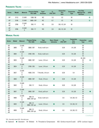 ¢ : Optional l : Standard W : Welded N : Threaded or Compression IGS : Surface mount (C seal) LOTO : Lockout / tagout
*NC = Normally closed, NO = Normally open
Series Model Material
Pressure Rating
PSI / BAR
Type*
Actuation
CV
STD / OPT
Connection
Size
Inch
Connection
Type
Two Step
Metered and
Full Flow
LOTO
AP 3113 S VAR 1300 / 90 NC 1.0 1/2 W ¢
AP 3130 S VAR 3000 / 207 NC 0.7 1/2 W ¢
AP
AZ
3700
S VAR
S
250 / 17 NC 2.8 3/8, 1/2, 3/4 W
AP
AZ
3708
S VAR
S
250 / 17 NO 2.8 3/8, 1/2, 3/4 W
Pneumatic Valves – continued
Series Model Material
Pressure Rating
PSI / BAR
Type
Actuation
Open / Closed
Indication
CV
STD / OPT
Connection
Size
Inch
Connection
Type
LOTO
AP
AZ
AK
3600
S VAR
S
S
3000 / 207 Knob, multi turn 0.29 1/4, 3/8
W
W
N
AP
AZ
AK
3604
S VAR
S
S
3700 / 255 Knob, multi turn 0.29 1/4, 3/8
W
W
N
AP
AZ
AK
3625
S VAR
S
S
3000 / 207 Lever, 1/4 turn l 0.29 1/4, 3/8
W, IGS
W
N
¢
AP
AZ
AK
3624
S VAR
S
S
3700 / 255 Lever, 1/4 turn l 0.29 1/4, 3/8
W
W
N
AP
AZ
AK
3627
S VAR
S
S
4500 / 310 T Handle, 1/4 turn l 0.29 1/4
W
W
N
AP
AZ
AK
3650
S VAR
S
S
3000 / 207 Knob, 1/4 turn l 0.29 1/4, 3/8
W
W
N
AP
AZ
AK
3652
S VAR
S
S
250 / 17 Knob, 1/4 turn l 0.29 1/4, 3/8
W
W
N
AP
AZ
AK
3657
S VAR
S
S
3000 / 207 Knob, pull turn l 0.29 1/4, 3/8
W
W
N
l
AP
AZ
AK
4600
S VAR
S
S
300 / 21
3000 / 207 opt
Knob, multi turn 0.5 1/4, 3/8, 1/2
W
W
N
AP
AZ
AK
4625
S VAR
S
S
300 / 21
3000 / 207 opt
Lever, 1/4 turn l 0.5 1/4, 3/8, 1/2
W
W
N
¢
AP
AZ
AK
4650
S VAR
S
S
300 / 21
3000 / 207 opt
Knob, 1/4 turn l 0.5 1/4, 3/8, 1/2
W
W
N
Manual Valves
continued
Hile Alabama | www.hilealabama.com | 800-536-0269
 