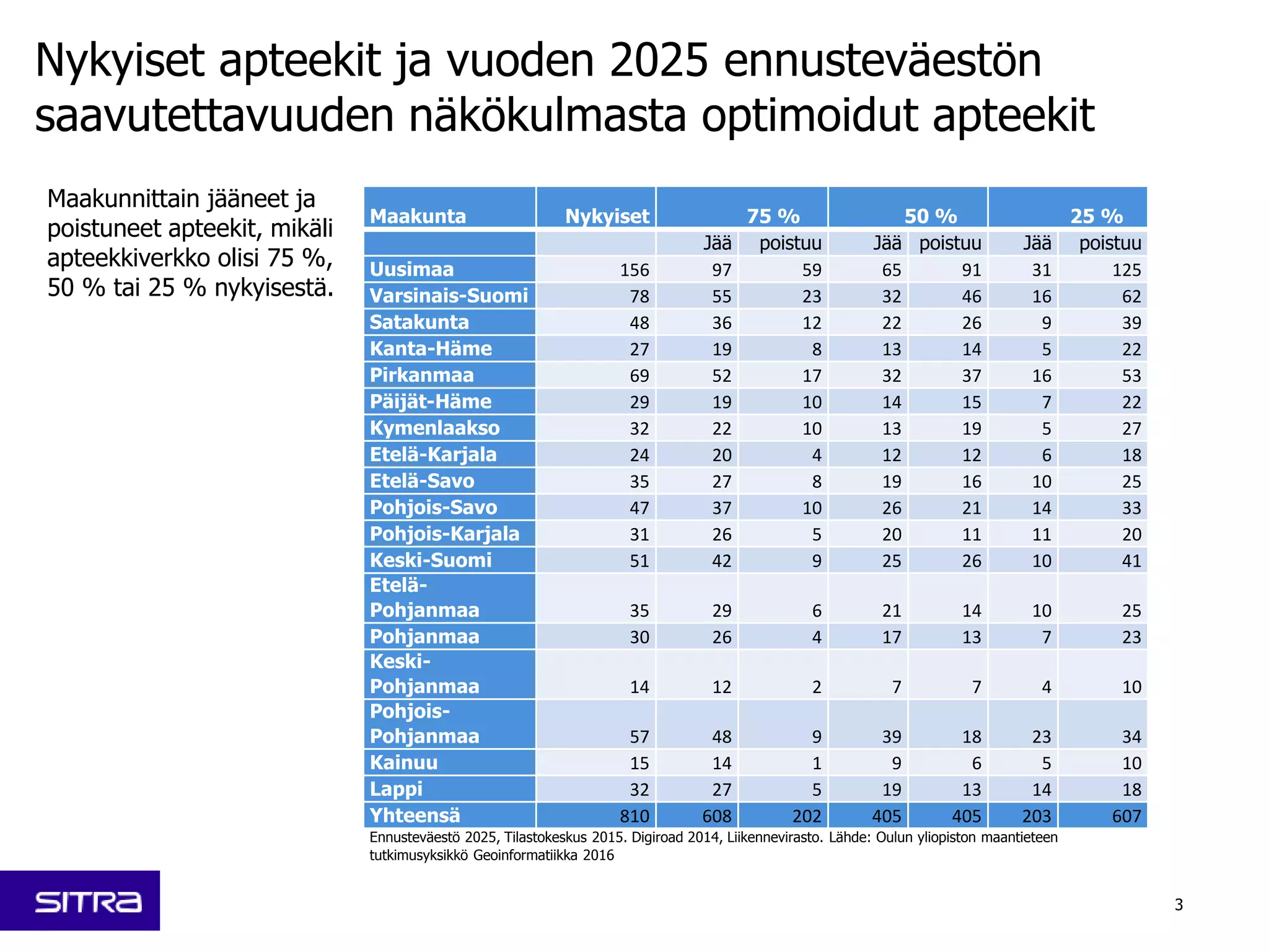 3
Nykyiset apteekit ja vuoden 2025 ennusteväestön
saavutettavuuden näkökulmasta optimoidut apteekit
Maakunta Nykyiset 75 % 50 % 25 %
Jää poistuu Jää poistuu Jää poistuu
Uusimaa 156 97 59 65 91 31 125
Varsinais-Suomi 78 55 23 32 46 16 62
Satakunta 48 36 12 22 26 9 39
Kanta-Häme 27 19 8 13 14 5 22
Pirkanmaa 69 52 17 32 37 16 53
Päijät-Häme 29 19 10 14 15 7 22
Kymenlaakso 32 22 10 13 19 5 27
Etelä-Karjala 24 20 4 12 12 6 18
Etelä-Savo 35 27 8 19 16 10 25
Pohjois-Savo 47 37 10 26 21 14 33
Pohjois-Karjala 31 26 5 20 11 11 20
Keski-Suomi 51 42 9 25 26 10 41
Etelä-
Pohjanmaa 35 29 6 21 14 10 25
Pohjanmaa 30 26 4 17 13 7 23
Keski-
Pohjanmaa 14 12 2 7 7 4 10
Pohjois-
Pohjanmaa 57 48 9 39 18 23 34
Kainuu 15 14 1 9 6 5 10
Lappi 32 27 5 19 13 14 18
Yhteensä 810 608 202 405 405 203 607
Ennusteväestö 2025, Tilastokeskus 2015. Digiroad 2014, Liikennevirasto. Lähde: Oulun yliopiston maantieteen
tutkimusyksikkö Geoinformatiikka 2016
Maakunnittain jääneet ja
poistuneet apteekit, mikäli
apteekkiverkko olisi 75 %,
50 % tai 25 % nykyisestä.
 