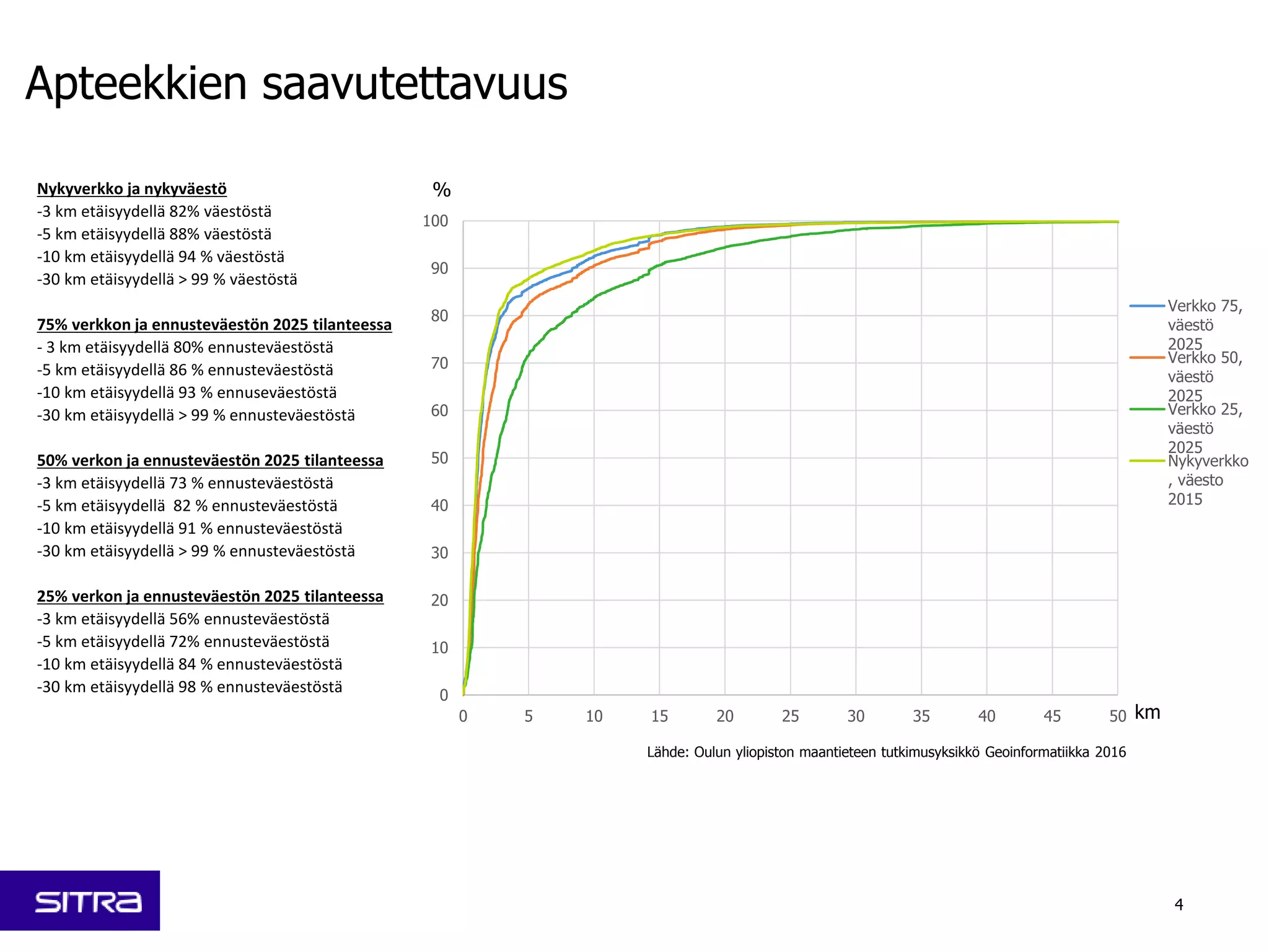 4
Apteekkien saavutettavuus
0
10
20
30
40
50
60
70
80
90
100
0 5 10 15 20 25 30 35 40 45 50
Verkko 75,
väestö
2025
Verkko 50,
väestö
2025
Verkko 25,
väestö
2025
Nykyverkko
, väesto
2015
km
%Nykyverkko ja nykyväestö
-3 km etäisyydellä 82% väestöstä
-5 km etäisyydellä 88% väestöstä
-10 km etäisyydellä 94 % väestöstä
-30 km etäisyydellä > 99 % väestöstä
75% verkkon ja ennusteväestön 2025 tilanteessa
- 3 km etäisyydellä 80% ennusteväestöstä
-5 km etäisyydellä 86 % ennusteväestöstä
-10 km etäisyydellä 93 % ennuseväestöstä
-30 km etäisyydellä > 99 % ennusteväestöstä
50% verkon ja ennusteväestön 2025 tilanteessa
-3 km etäisyydellä 73 % ennusteväestöstä
-5 km etäisyydellä 82 % ennusteväestöstä
-10 km etäisyydellä 91 % ennusteväestöstä
-30 km etäisyydellä > 99 % ennusteväestöstä
25% verkon ja ennusteväestön 2025 tilanteessa
-3 km etäisyydellä 56% ennusteväestöstä
-5 km etäisyydellä 72% ennusteväestöstä
-10 km etäisyydellä 84 % ennusteväestöstä
-30 km etäisyydellä 98 % ennusteväestöstä
Lähde: Oulun yliopiston maantieteen tutkimusyksikkö Geoinformatiikka 2016
 