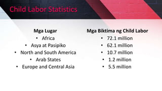Child Labor Statistics
Mga Lugar
• Africa
• Asya at Pasipiko
• North and South America
• Arab States
• Europe and Central Asia
Mga Biktima ng Child Labor
• 72.1 million
• 62.1 million
• 10.7 million
• 1.2 million
• 5.5 million
 
