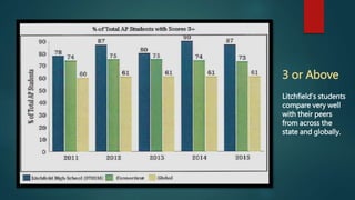 3 or Above
Litchfield’s students
compare very well
with their peers
from across the
state and globally.
 