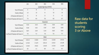 Raw data for
students
scoring
3 or Above
 