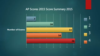 36
26
34
20
7
0 5 10 15 20 25 30 35 40
Number of Exams
AP Scores 2015 Score Summary 2015
1
2
3
4
 