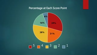 29%
21%28%
16%
6%
Percentage at Each Score Point
5 4 3 2 1
 