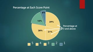 29%
21%28%
16%
6%
Percentage at Each Score Point
5 4 3 2 1
Percentage at
3 and above
 