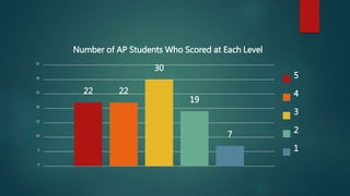 22 22
30
19
7
0
5
10
15
20
25
30
35
Number of AP Students Who Scored at Each Level
5
4
3
2
1
 
