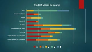 0 5 10 15 20 25
English Language and Composition
English Literature and Composition
Psychology
US Government and Politics
US History
Calculus AB
Biology
Environmental Science
Physics I
Student Scores by Course
5 4 3 2 1
 