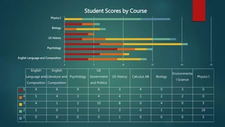0 5 10 15 20 25
English Language and Composition
Psychology
US History
Biology
Physics I
English
Language and
Composition
English
Literature and
Composition
Psychology
US
Government
and Politics
US History Calculus AB Biology
Environmenta
l Science
Physics I
5 4 6 9 6 3 4 0 3 0
4 5 4 3 4 4 1 2 2 0
3 4 1 2 10 8 0 4 0 3
2 1 0 1 1 3 0 1 1 10
1 0 0 0 0 1 0 0 0 5
Student Scores by Course
 