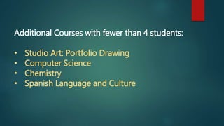 Additional Courses with fewer than 4 students:
• Studio Art: Portfolio Drawing
• Computer Science
• Chemistry
• Spanish Language and Culture
 