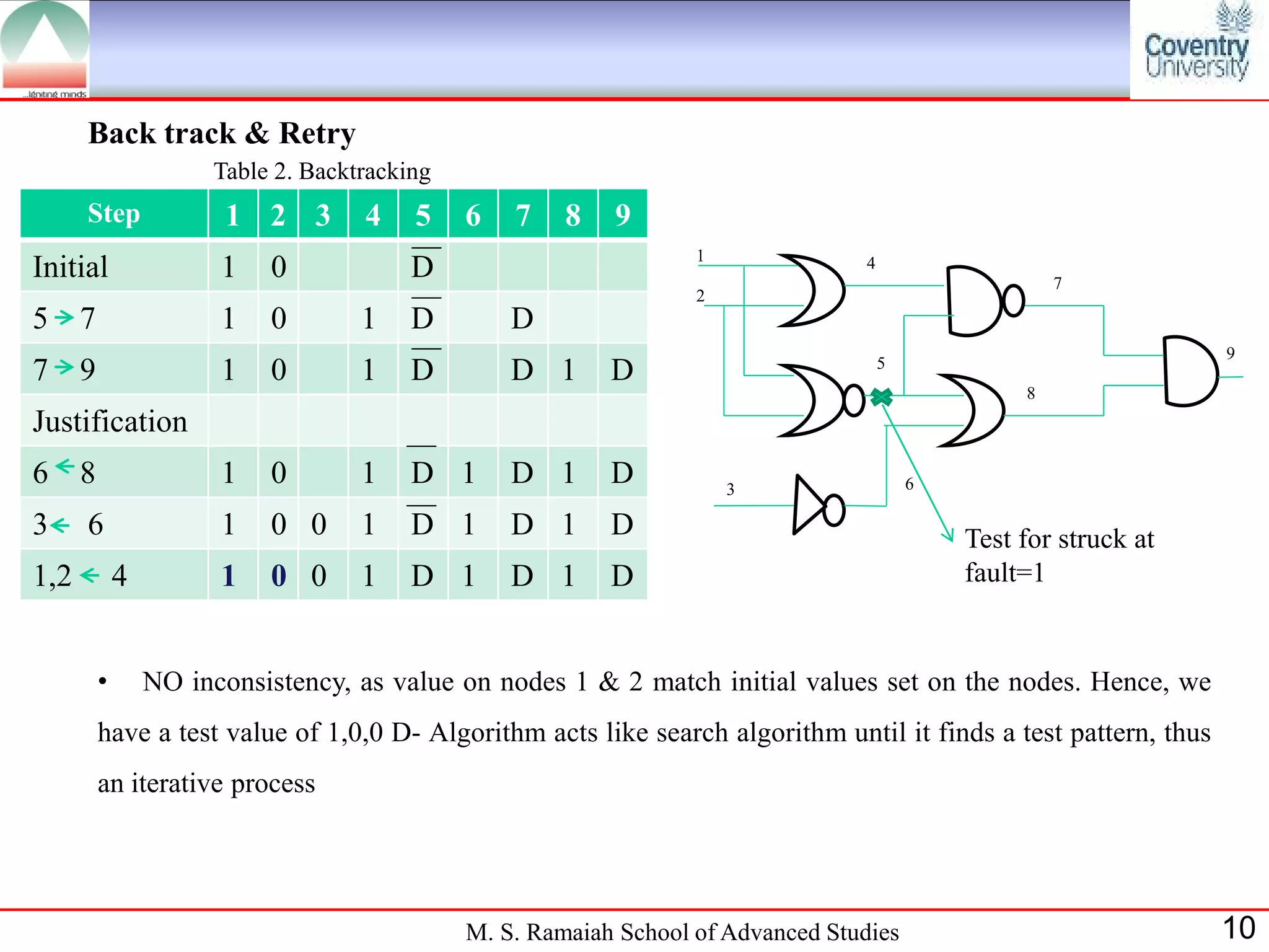 Back track & Retry
                   Table 2. Backtracking
      Step          1 2 3        4    5    6   7    8   9
                                                                1
Initial             1   0             D                                        4
                                                                                                    7
                                                                2
5 7                 1   0        1    D        D
                                                                                                                9
                                                                                   5
7 9                 1   0        1    D        D 1      D
                                                                                                8
Justification
6 8                 1   0        1    D 1      D 1      D           3                  6

3     6             1   0 0      1    D 1      D 1      D                                  Test for struck at
1,2       4         1   0 0      1    D 1      D 1      D                                  fault=1


      •       NO inconsistency, as value on nodes 1 & 2 match initial values set on the nodes. Hence, we
      have a test value of 1,0,0 D- Algorithm acts like search algorithm until it finds a test pattern, thus
      an iterative process




                                           M. S. Ramaiah School of Advanced Studies                             10
 