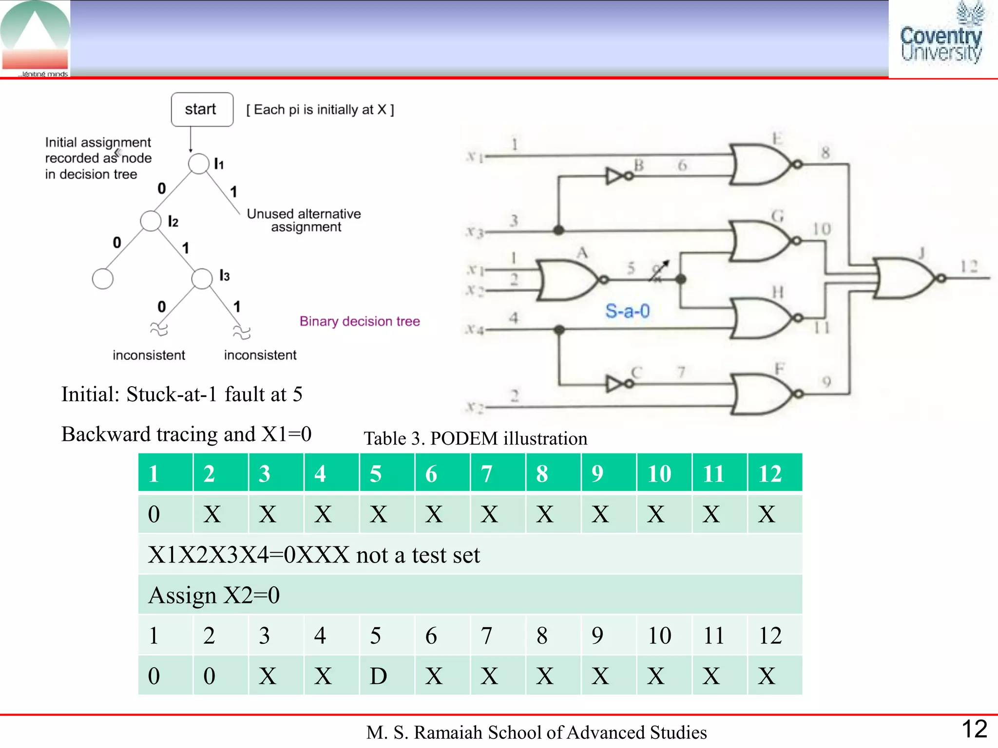 Initial: Stuck-at-1 fault at 5
Backward tracing and X1=0            Table 3. PODEM illustration
          1      2      3        4   5      6      7     8         9   10   11   12
          0      X      X        X   X      X      X     X         X   X    X    X
          X1X2X3X4=0XXX not a test set
          Assign X2=0
          1      2      3        4   5      6      7     8         9   10   11   12
          0      0      X        X   D      X      X     X         X   X    X    X

                                     M. S. Ramaiah School of Advanced Studies         12
 