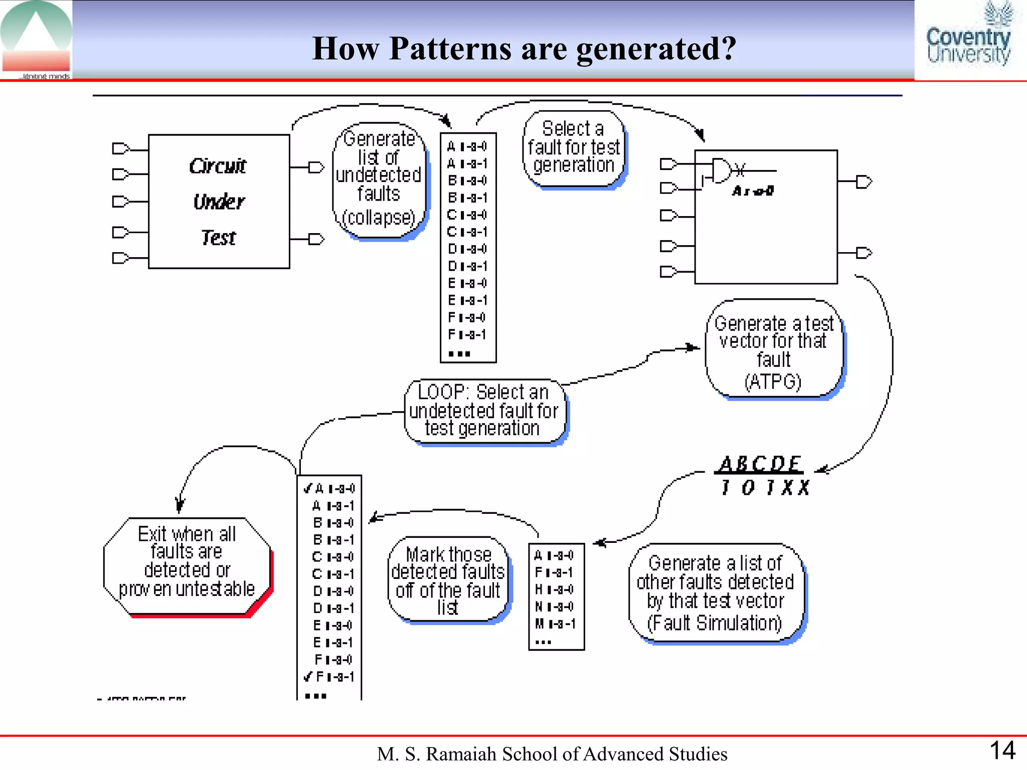 How Patterns are generated?




    M. S. Ramaiah School of Advanced Studies   14
 