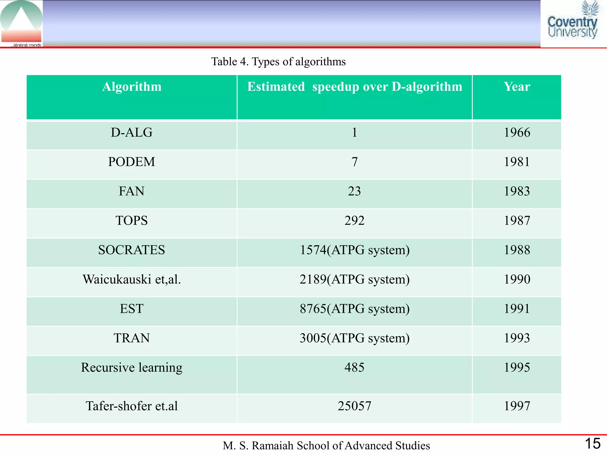 Table 4. Types of algorithms

   Algorithm                Estimated speedup over D-algorithm    Year


     D-ALG                                          1             1966

    PODEM                                           7             1981

      FAN                                           23            1983

      TOPS                                      292               1987

   SOCRATES                            1574(ATPG system)          1988

Waicukauski et,al.                     2189(ATPG system)          1990

      EST                              8765(ATPG system)          1991

     TRAN                              3005(ATPG system)          1993

Recursive learning                              485               1995

Tafer-shofer et.al                             25057              1997

                       M. S. Ramaiah School of Advanced Studies          15
 