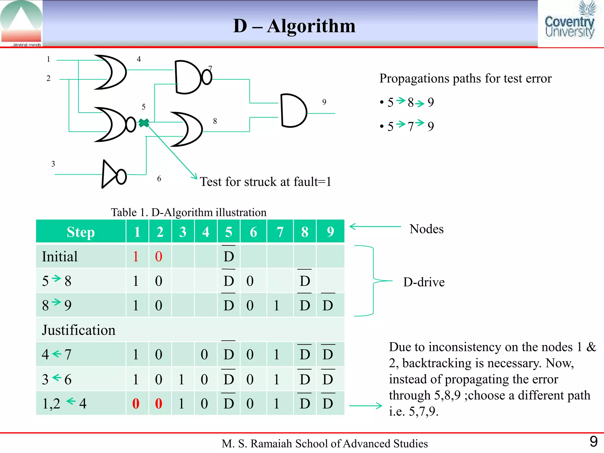 D – Algorithm
1                   4
                                     7
2                                                                          Propagations paths for test error

                        5
                                                                9          •5    8   9
                                         8
                                                                           •5    7   9

    3
                            6
                                    Test for struck at fault=1

               Table 1. D-Algorithm illustration
        Step       1        2   3   4        5    6    7    8       9            Nodes

Initial            1        0                D
5 8                1        0                D 0            D                   D-drive
8 9                1        0                D 0      1     D D
Justification
                                                                             Due to inconsistency on the nodes 1 &
4 7                1        0       0        D 0      1     D D
                                                                             2, backtracking is necessary. Now,
3 6                1        0   1   0        D 0      1     D D              instead of propagating the error
                                                                             through 5,8,9 ;choose a different path
1,2       4        0        0   1   0        D 0      1     D D              i.e. 5,7,9.

                                             M. S. Ramaiah School of Advanced Studies                            9
 