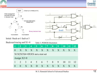 Initial: Stuck-at-1 fault at 5
Backward tracing and X1=0            Table 3. PODEM illustration
          1      2      3        4   5      6      7     8         9   10   11   12
          0      X      X        X   X      X      X     X         X   X    X    X
          X1X2X3X4=0XXX not a test set
          Assign X2=0
          1      2      3        4   5      6      7     8         9   10   11   12
          0      0      X        X   D      X      X     X         X   X    X    X

                                     M. S. Ramaiah School of Advanced Studies         12
 