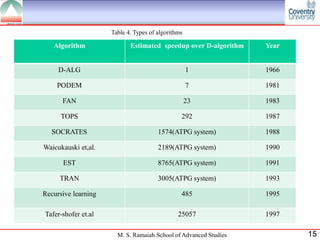Table 4. Types of algorithms

   Algorithm                Estimated speedup over D-algorithm    Year


     D-ALG                                          1             1966

    PODEM                                           7             1981

      FAN                                           23            1983

      TOPS                                      292               1987

   SOCRATES                            1574(ATPG system)          1988

Waicukauski et,al.                     2189(ATPG system)          1990

      EST                              8765(ATPG system)          1991

     TRAN                              3005(ATPG system)          1993

Recursive learning                              485               1995

Tafer-shofer et.al                             25057              1997

                       M. S. Ramaiah School of Advanced Studies          15
 
