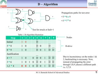 D – Algorithm
1                   4
                                     7
2                                                                          Propagations paths for test error

                        5
                                                                9          •5    8   9
                                         8
                                                                           •5    7   9

    3
                            6
                                    Test for struck at fault=1

               Table 1. D-Algorithm illustration
        Step       1        2   3   4        5    6    7    8       9            Nodes

Initial            1        0                D
5 8                1        0                D 0            D                   D-drive
8 9                1        0                D 0      1     D D
Justification
                                                                             Due to inconsistency on the nodes 1 &
4 7                1        0       0        D 0      1     D D
                                                                             2, backtracking is necessary. Now,
3 6                1        0   1   0        D 0      1     D D              instead of propagating the error
                                                                             through 5,8,9 ;choose a different path
1,2       4        0        0   1   0        D 0      1     D D              i.e. 5,7,9.

                                             M. S. Ramaiah School of Advanced Studies                            9
 