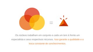 Os núcleos trabalham em conjunto e cada um tem à frente um
especialista e seus respectivos recursos. Isso garante a qualidade e a
troca constante de conchecimentos.
=
 