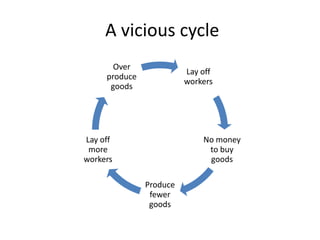 A vicious cycle
       Over
                         Lay off
     produce
                         workers
      goods




Lay off                      No money
 more                         to buy
workers                       goods

               Produce
                fewer
                goods
 