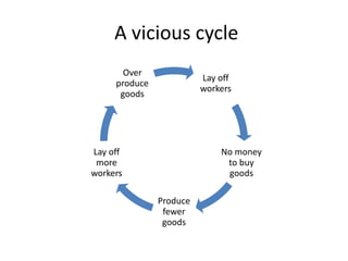 A vicious cycle
Lay off
workers
No money
to buy
goods
Produce
fewer
goods
Lay off
more
workers
Over
produce
goods
 