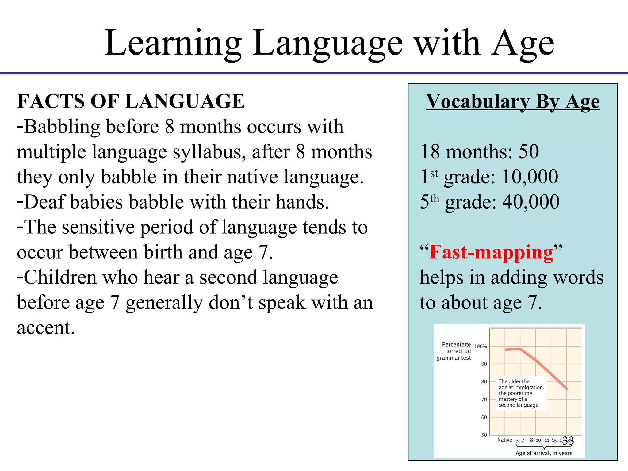 Learning Language with Age
FACTS OF LANGUAGE
-Babbling before 8 months occurs with
multiple language syllabus, after 8 months
they only babble in their native language.
-Deaf babies babble with their hands.
-The sensitive period of language tends to
occur between birth and age 7.
-Children who hear a second language
before age 7 generally don’t speak with an
accent.

Vocabulary By Age
18 months: 50
1st grade: 10,000
5th grade: 40,000
“Fast-mapping”
helps in adding words
to about age 7.

33

 