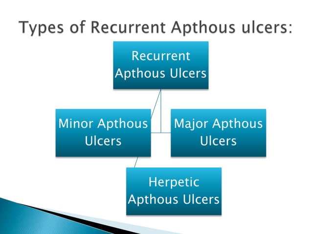 Management And Treatment Of Recurrent Apthous Ulcers Ppt