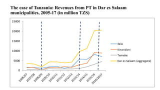 The case of Tanzania: Revenues from PT in Dar es Salaam
municipalities, 2005-17 (in million TZS)
 